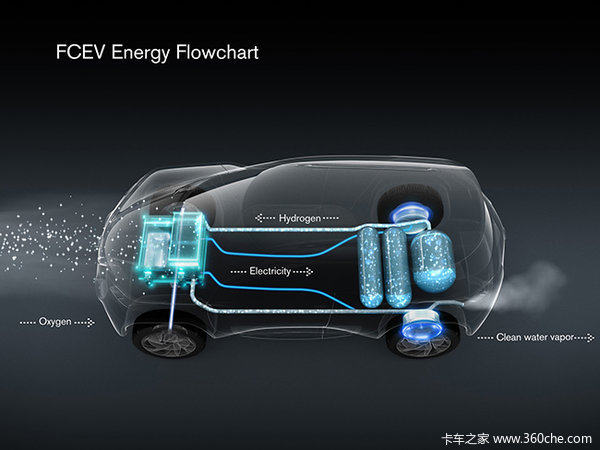 电池或将大幅突破 氢能源汽车联盟成立