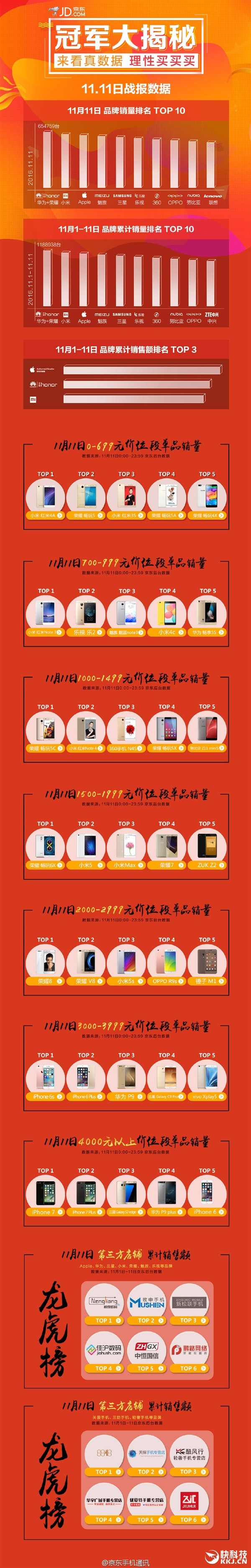 京东双11手机总销量公布：华为称霸